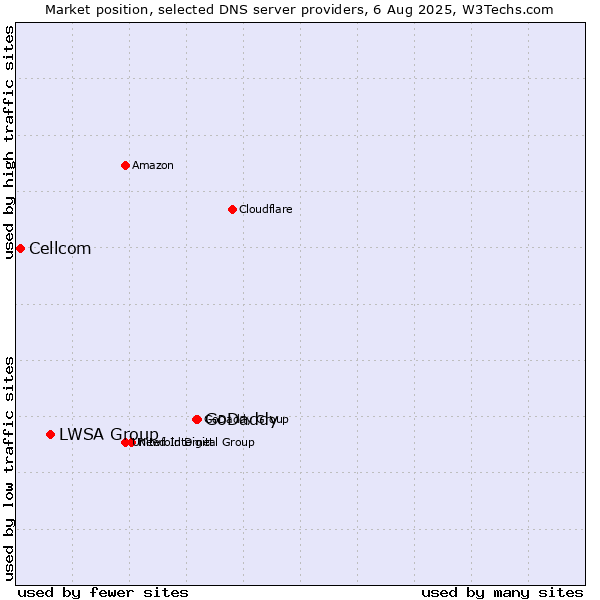 Market position of GoDaddy vs. LWSA Group vs. Cellcom