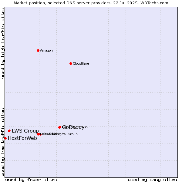 Market position of GoDaddy vs. LWS Group vs. HostForWeb