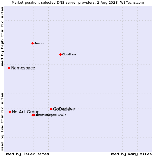 Market position of GoDaddy vs. NetArt Group vs. Namespace