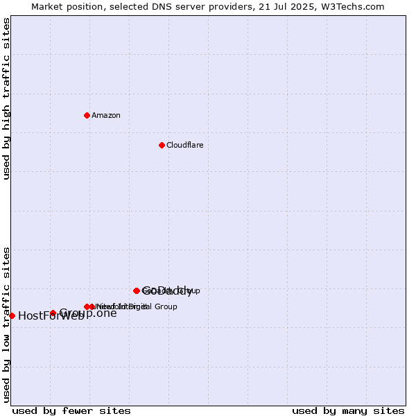 Market position of GoDaddy vs. Group.one vs. HostForWeb