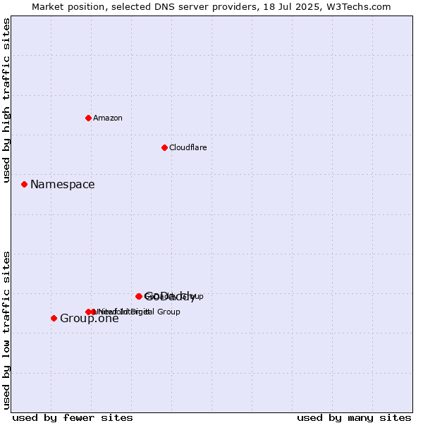 Market position of GoDaddy vs. Group.one vs. Namespace
