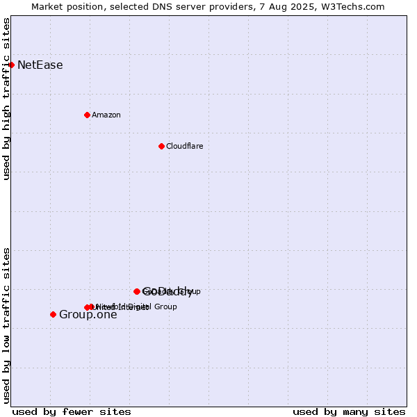 Market position of GoDaddy vs. Group.one vs. NetEase