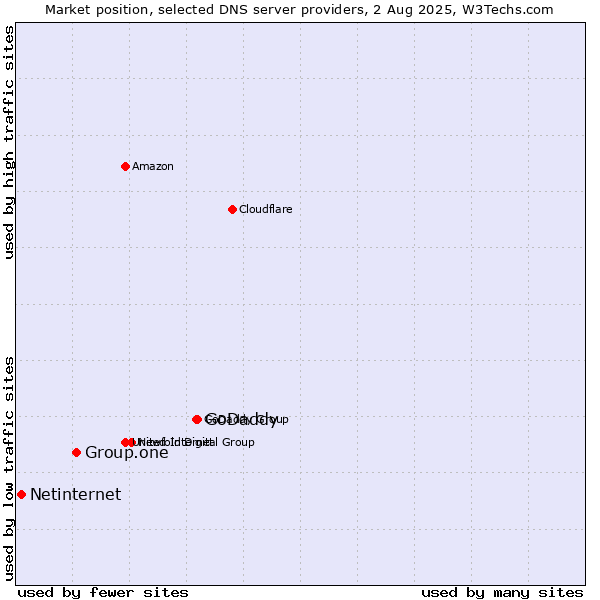 Market position of GoDaddy vs. Group.one vs. Netinternet