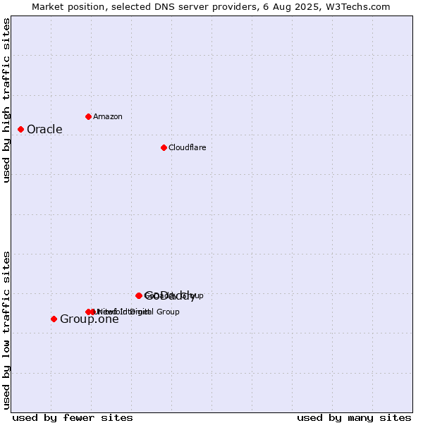 Market position of GoDaddy vs. Group.one vs. Oracle