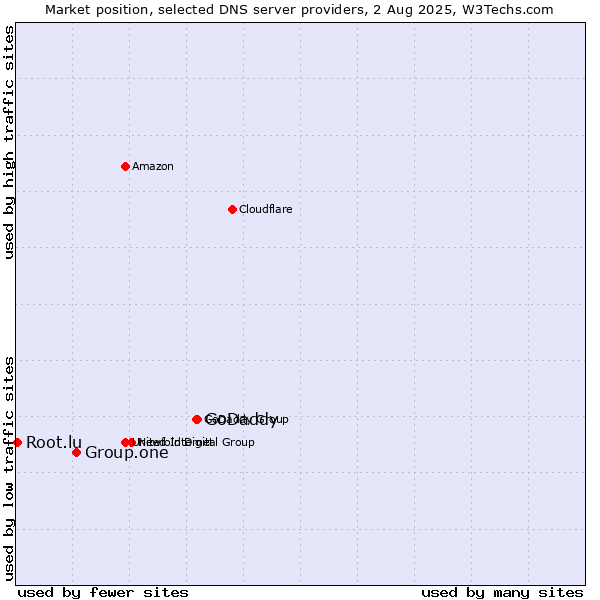 Market position of GoDaddy vs. Group.one vs. Root.lu