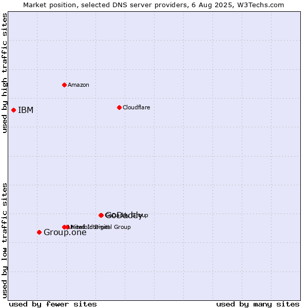 Market position of GoDaddy vs. Group.one vs. IBM