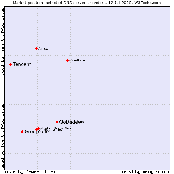 Market position of GoDaddy vs. Group.one vs. Tencent