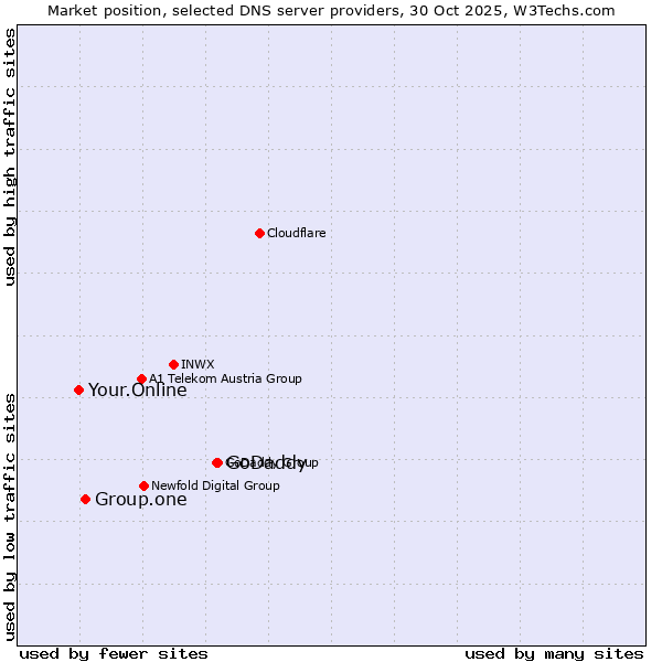 Market position of GoDaddy vs. Group.one vs. Your.Online