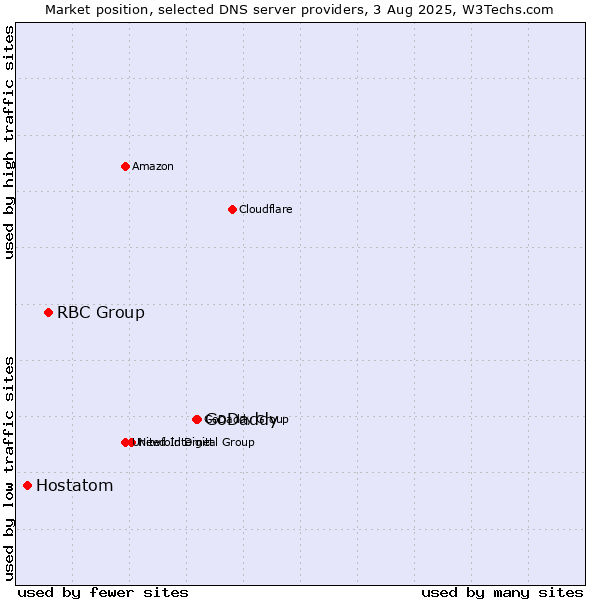 Market position of GoDaddy vs. RBC Group vs. Hostatom