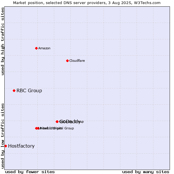 Market position of GoDaddy vs. RBC Group vs. Hostfactory