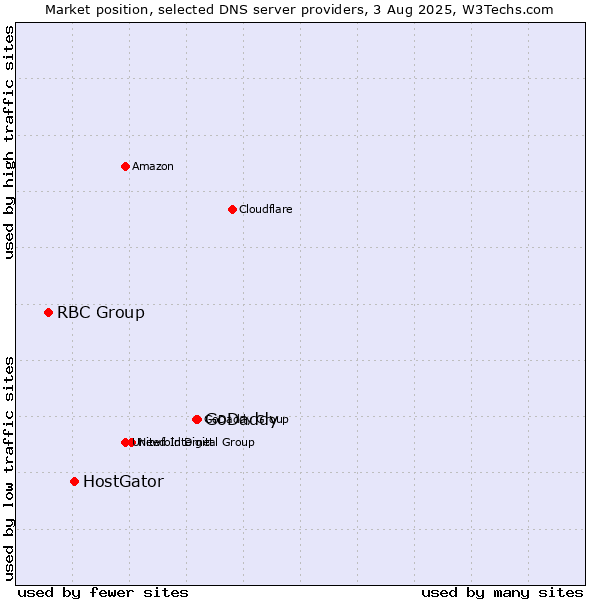 Market position of GoDaddy vs. HostGator vs. RBC Group