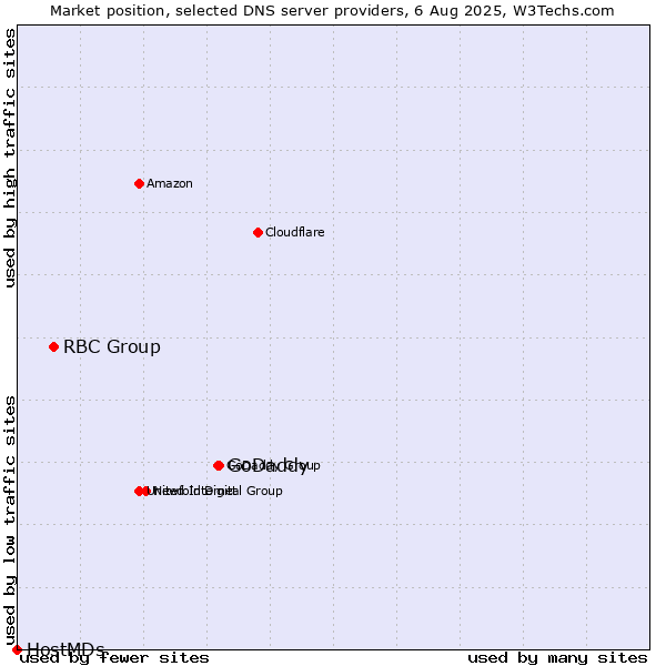Market position of GoDaddy vs. RBC Group vs. HostMDs