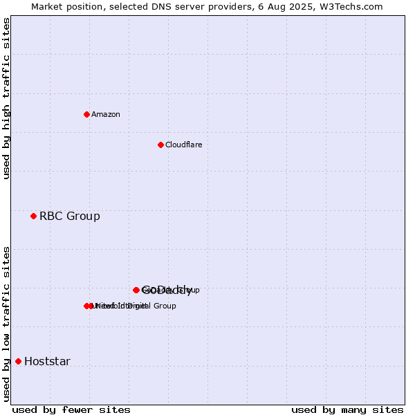 Market position of GoDaddy vs. RBC Group vs. Hoststar