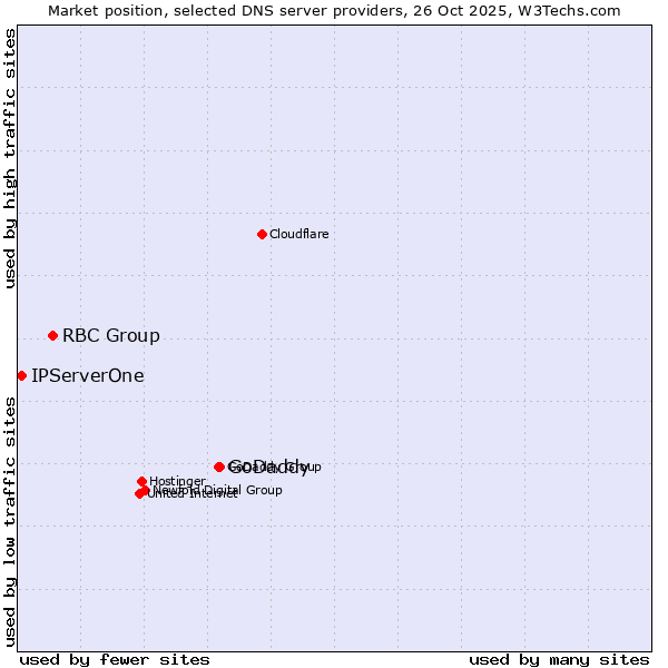 Market position of GoDaddy vs. RBC Group vs. IPServerOne