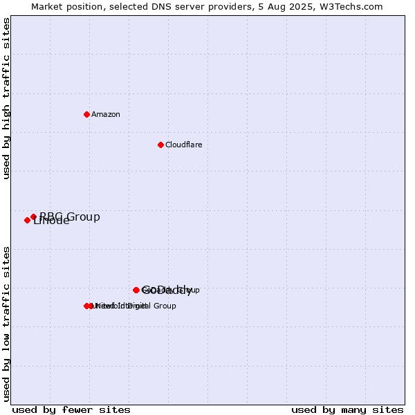 Market position of GoDaddy vs. RBC Group vs. Linode