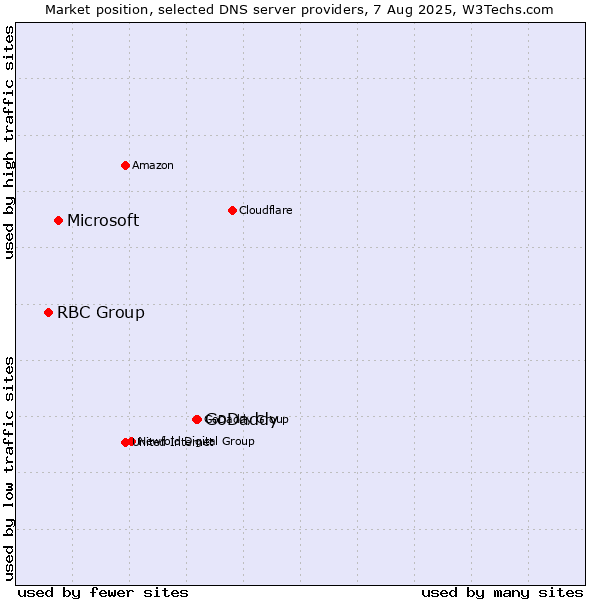 Market position of GoDaddy vs. Microsoft vs. RBC Group