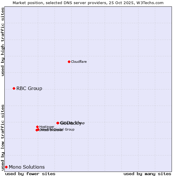 Market position of GoDaddy vs. RBC Group vs. Mono Solutions