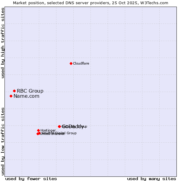 Market position of GoDaddy vs. RBC Group vs. Name.com