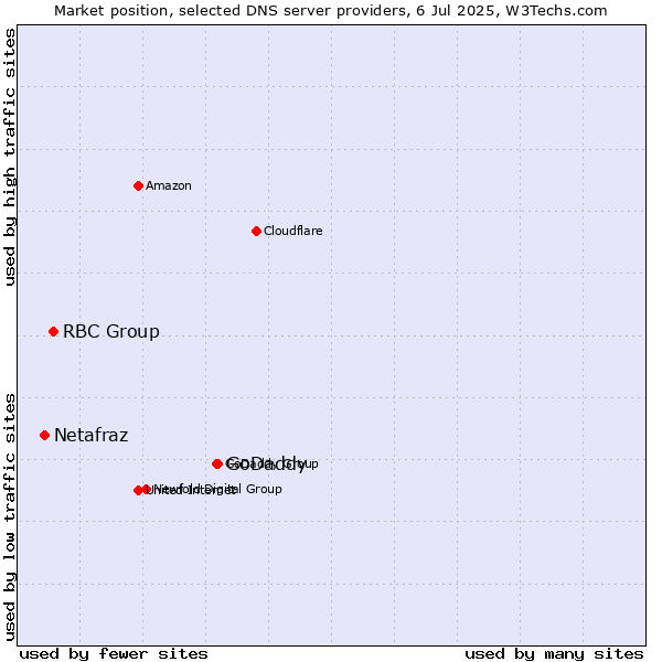 Market position of GoDaddy vs. RBC Group vs. Netafraz