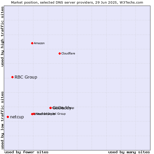 Market position of GoDaddy vs. RBC Group vs. netcup