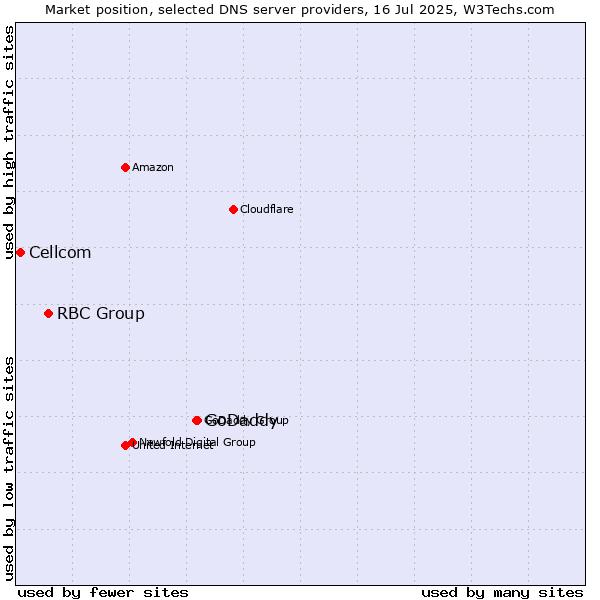 Market position of GoDaddy vs. RBC Group vs. Cellcom
