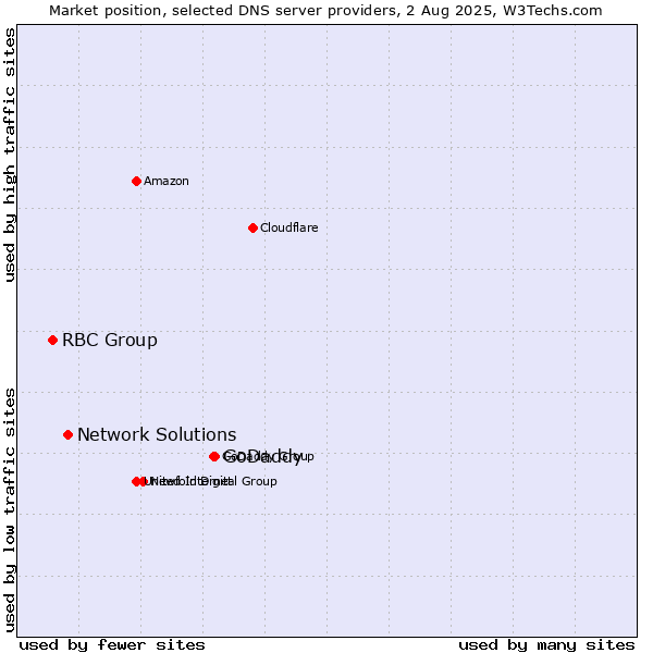 Market position of GoDaddy vs. Network Solutions vs. RBC Group