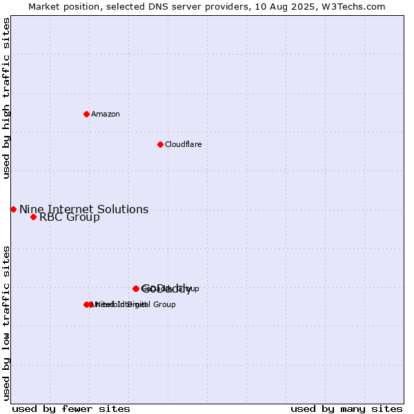 Market position of GoDaddy vs. RBC Group vs. Nine Internet Solutions