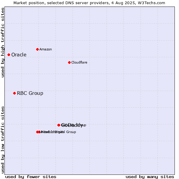 Market position of GoDaddy vs. RBC Group vs. Oracle