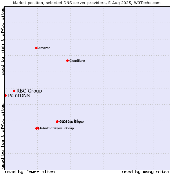 Market position of GoDaddy vs. RBC Group vs. PointDNS