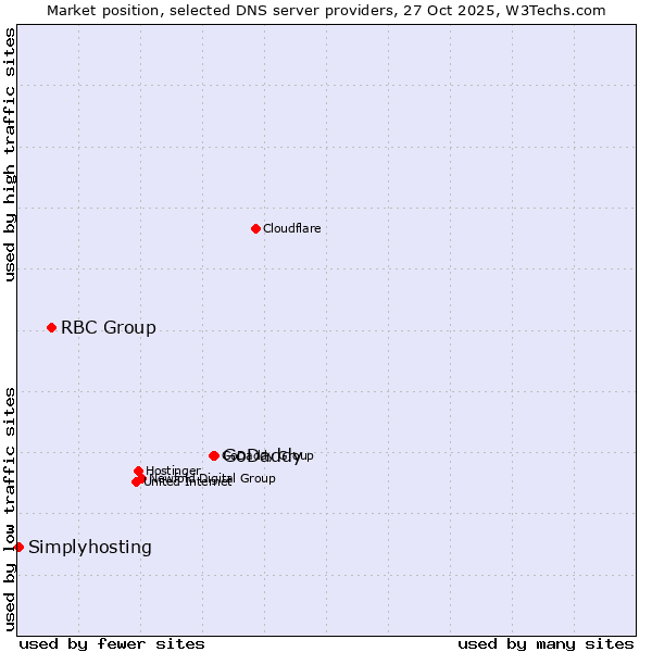Market position of GoDaddy vs. RBC Group vs. Simplyhosting