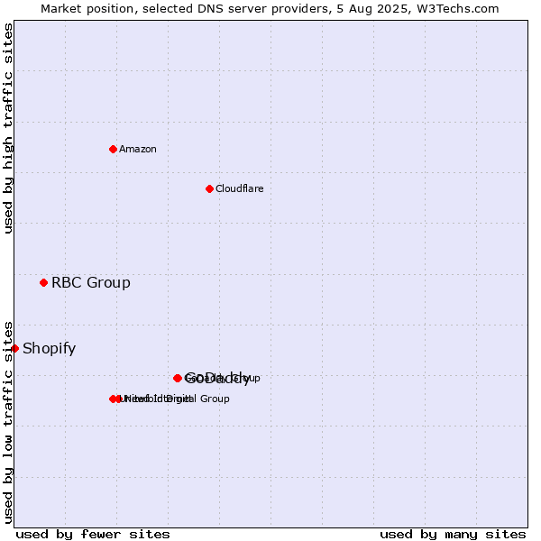 Market position of GoDaddy vs. RBC Group vs. Shopify