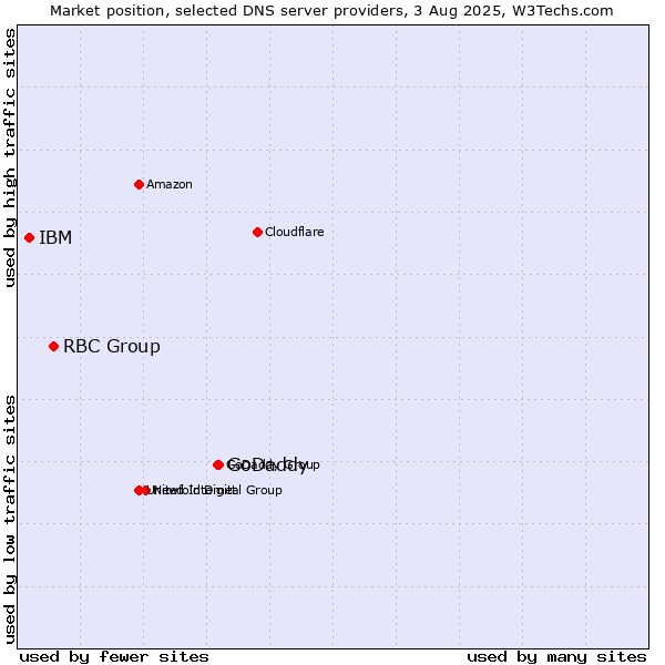 Market position of GoDaddy vs. RBC Group vs. IBM