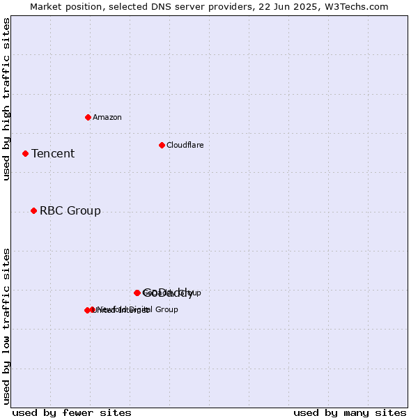 Market position of GoDaddy vs. RBC Group vs. Tencent