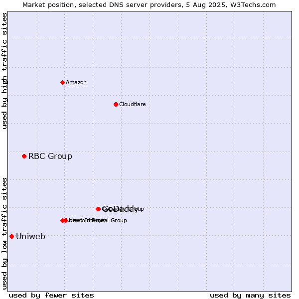 Market position of GoDaddy vs. RBC Group vs. Uniweb