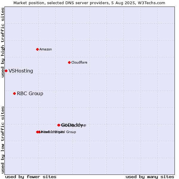 Market position of GoDaddy vs. RBC Group vs. VSHosting