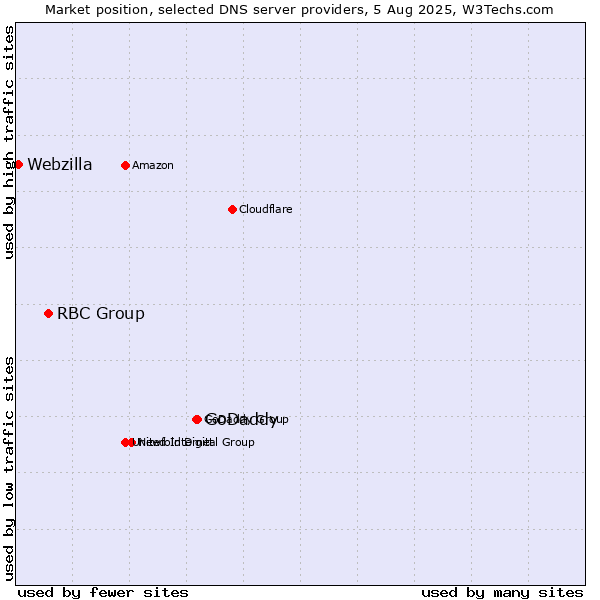 Market position of GoDaddy vs. RBC Group vs. Webzilla