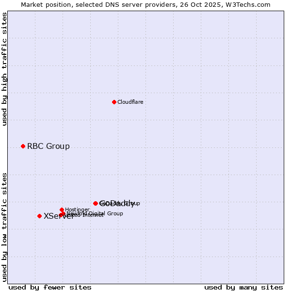 Market position of GoDaddy vs. XServer vs. RBC Group