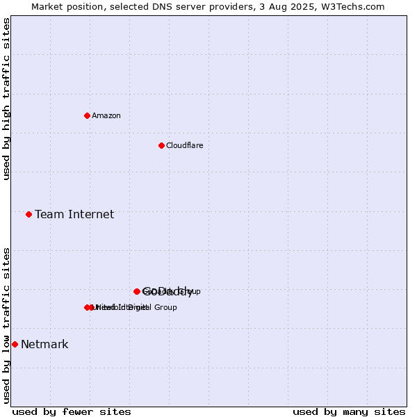 Market position of GoDaddy vs. Team Internet vs. Netmark