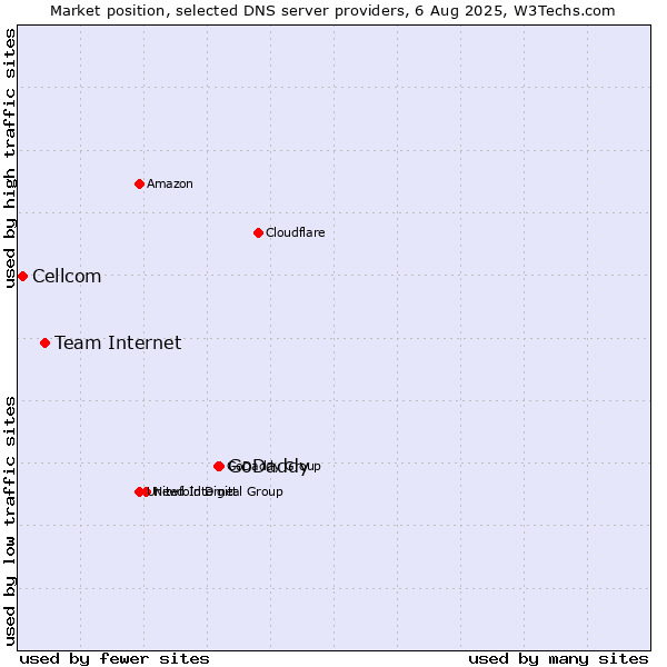 Market position of GoDaddy vs. Team Internet vs. Cellcom