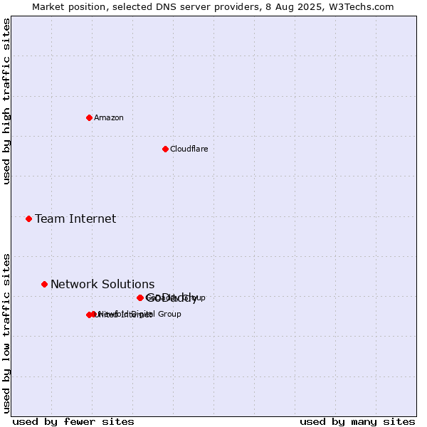 Market position of GoDaddy vs. Network Solutions vs. Team Internet