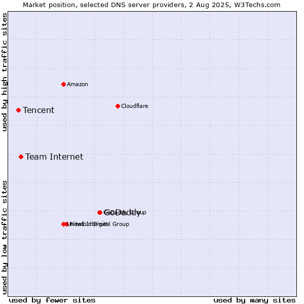 Market position of GoDaddy vs. Team Internet vs. Tencent