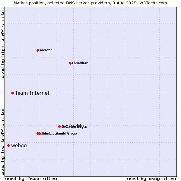 Market position of GoDaddy vs. Team Internet vs. webgo