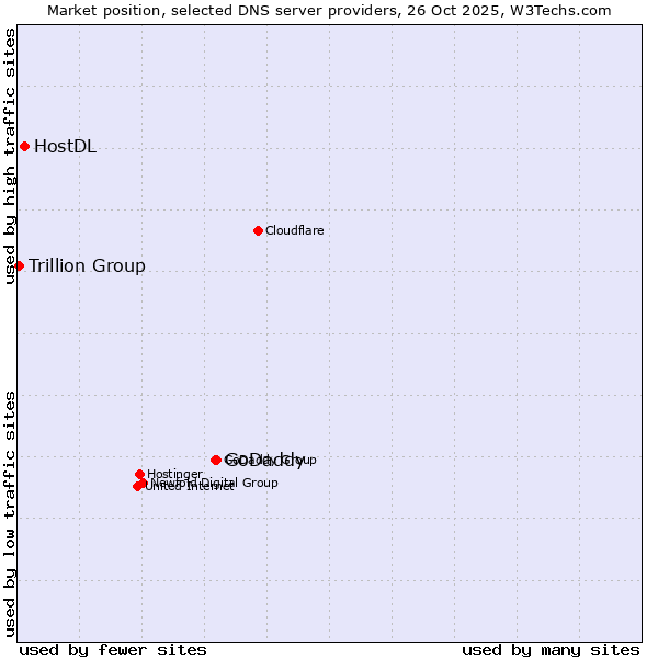 Market position of GoDaddy vs. HostDL vs. Trillion Group