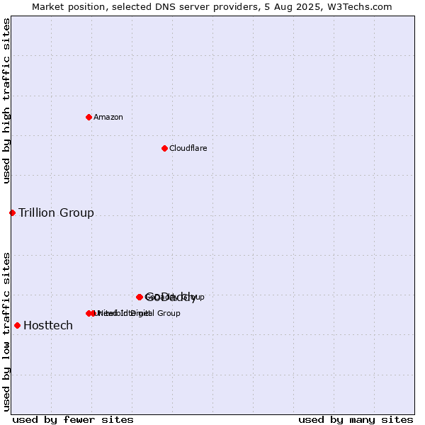 Market position of GoDaddy vs. Hosttech vs. Trillion Group