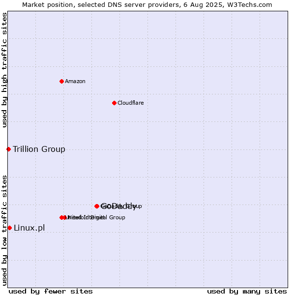 Market position of GoDaddy vs. Linux.pl vs. Trillion Group