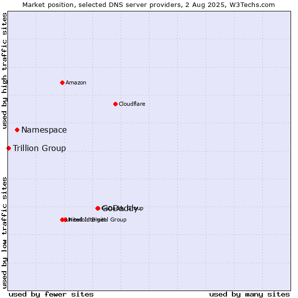 Market position of GoDaddy vs. Namespace vs. Trillion Group