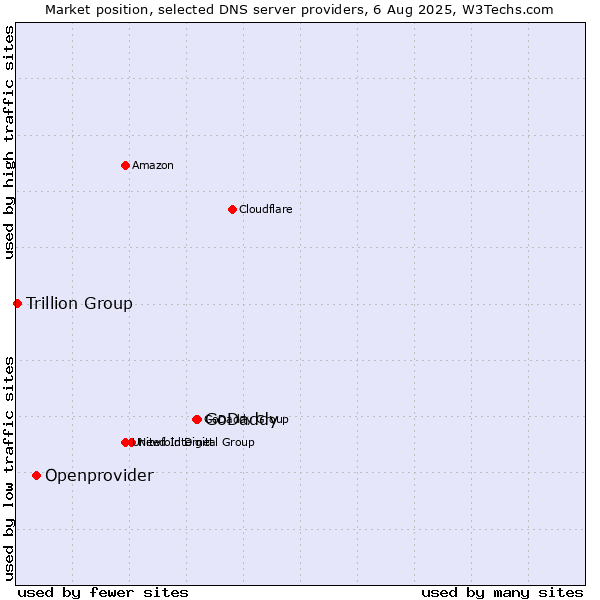 Market position of GoDaddy vs. Openprovider vs. Trillion Group