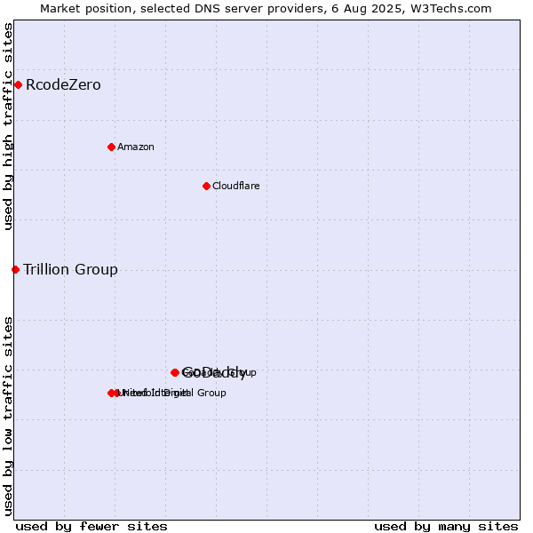 Market position of GoDaddy vs. RcodeZero vs. Trillion Group