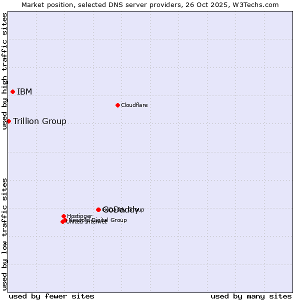 Market position of GoDaddy vs. IBM vs. Trillion Group