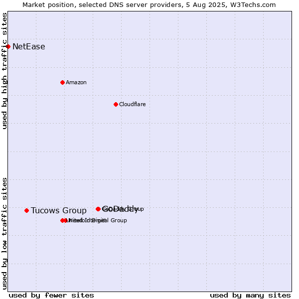 Market position of GoDaddy vs. Tucows Group vs. NetEase